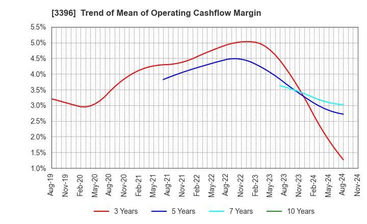 3396 FELISSIMO CORPORATION: Trend of Mean of Operating Cashflow Margin