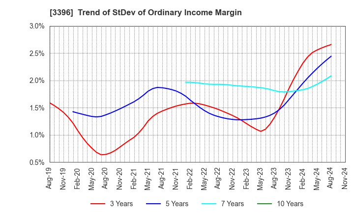 3396 FELISSIMO CORPORATION: Trend of StDev of Ordinary Income Margin