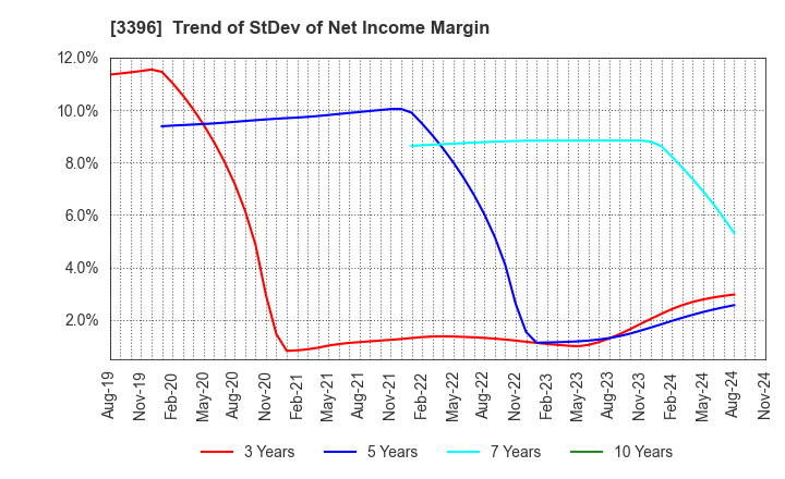 3396 FELISSIMO CORPORATION: Trend of StDev of Net Income Margin