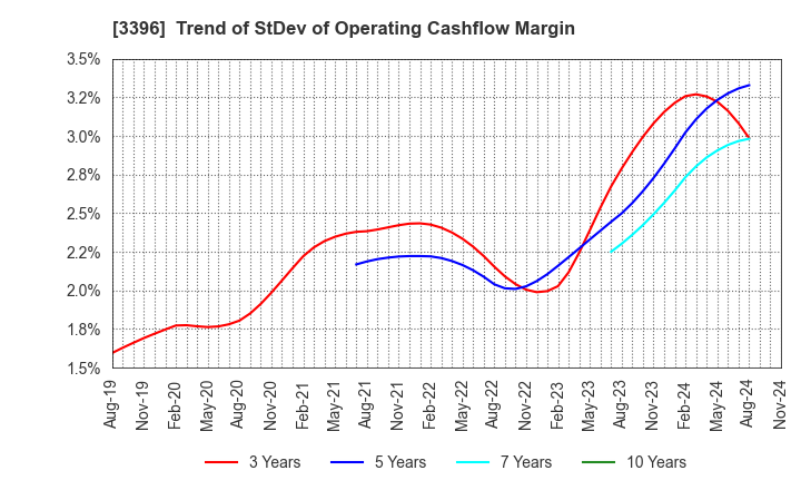 3396 FELISSIMO CORPORATION: Trend of StDev of Operating Cashflow Margin