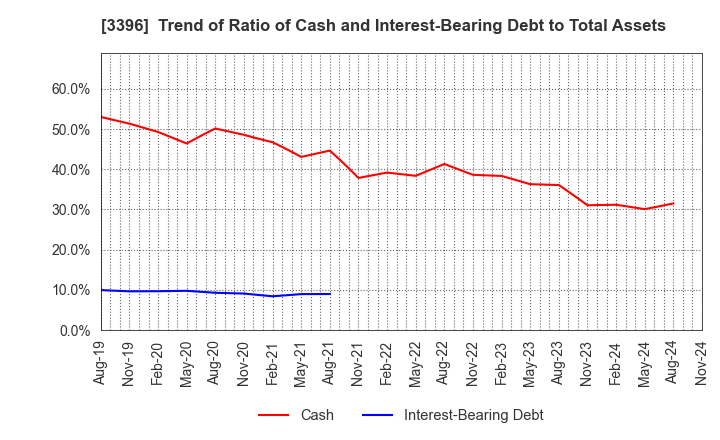 3396 FELISSIMO CORPORATION: Trend of Ratio of Cash and Interest-Bearing Debt to Total Assets