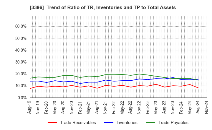 3396 FELISSIMO CORPORATION: Trend of Ratio of TR, Inventories and TP to Total Assets