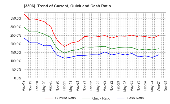 3396 FELISSIMO CORPORATION: Trend of Current, Quick and Cash Ratio