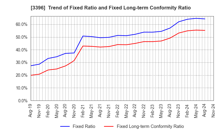 3396 FELISSIMO CORPORATION: Trend of Fixed Ratio and Fixed Long-term Conformity Ratio