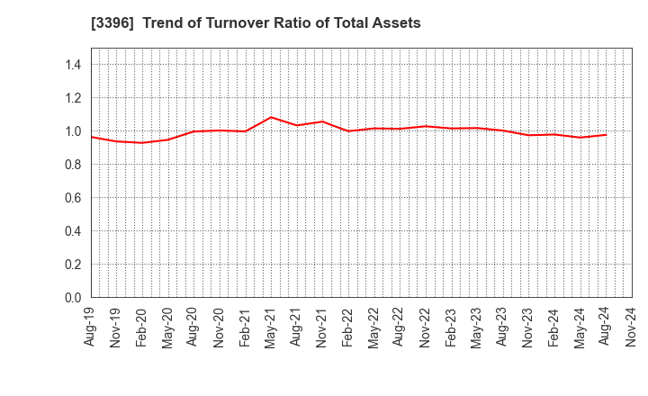 3396 FELISSIMO CORPORATION: Trend of Turnover Ratio of Total Assets