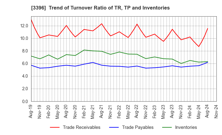 3396 FELISSIMO CORPORATION: Trend of Turnover Ratio of TR, TP and Inventories