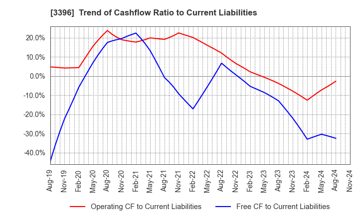 3396 FELISSIMO CORPORATION: Trend of Cashflow Ratio to Current Liabilities