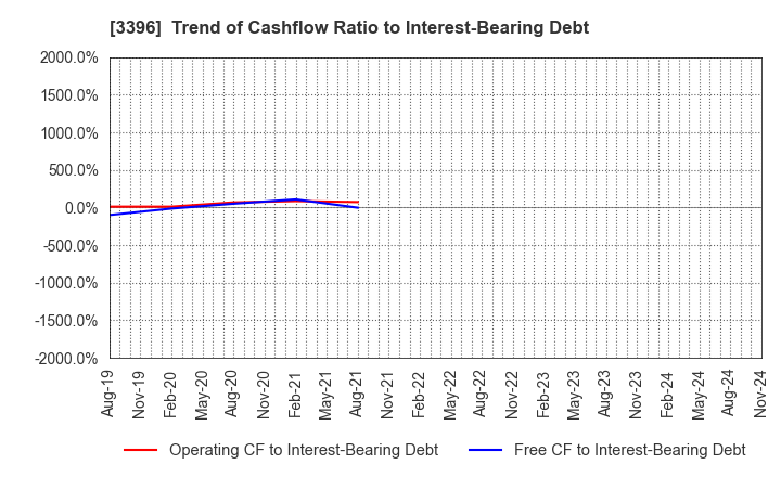 3396 FELISSIMO CORPORATION: Trend of Cashflow Ratio to Interest-Bearing Debt