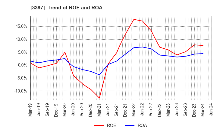 3397 TORIDOLL Holdings Corporation: Trend of ROE and ROA