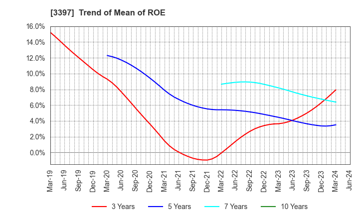 3397 TORIDOLL Holdings Corporation: Trend of Mean of ROE