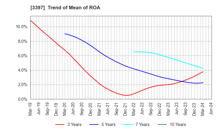 3397 TORIDOLL Holdings Corporation: Trend of Mean of ROA