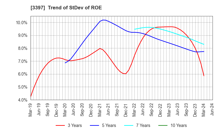 3397 TORIDOLL Holdings Corporation: Trend of StDev of ROE