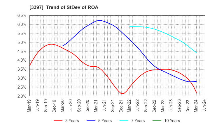 3397 TORIDOLL Holdings Corporation: Trend of StDev of ROA