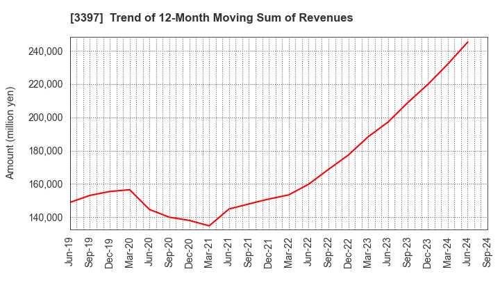 3397 TORIDOLL Holdings Corporation: Trend of 12-Month Moving Sum of Revenues