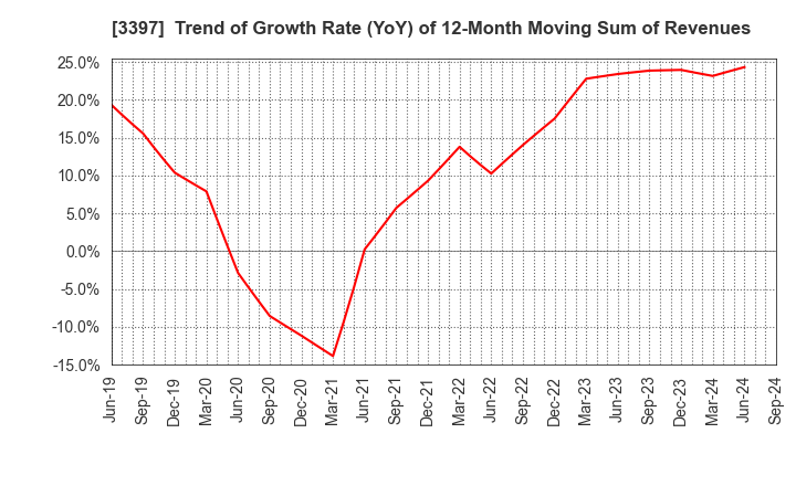 3397 TORIDOLL Holdings Corporation: Trend of Growth Rate (YoY) of 12-Month Moving Sum of Revenues