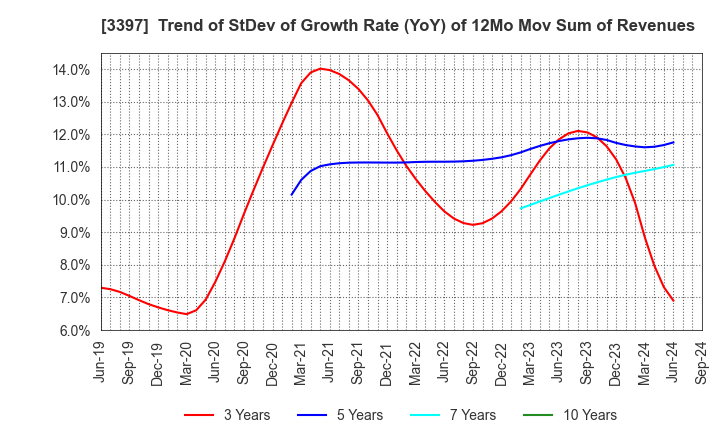 3397 TORIDOLL Holdings Corporation: Trend of StDev of Growth Rate (YoY) of 12Mo Mov Sum of Revenues