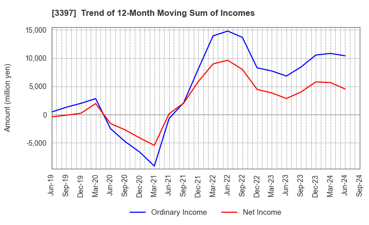 3397 TORIDOLL Holdings Corporation: Trend of 12-Month Moving Sum of Incomes