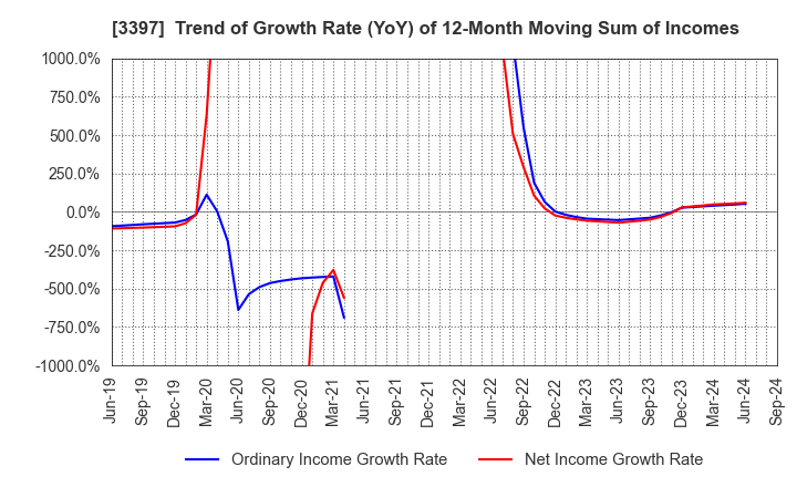 3397 TORIDOLL Holdings Corporation: Trend of Growth Rate (YoY) of 12-Month Moving Sum of Incomes