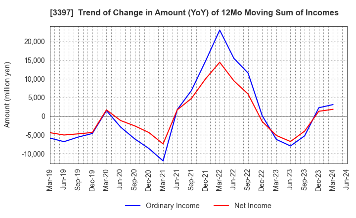 3397 TORIDOLL Holdings Corporation: Trend of Change in Amount (YoY) of 12Mo Moving Sum of Incomes