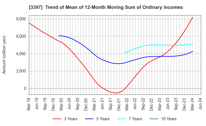 3397 TORIDOLL Holdings Corporation: Trend of Mean of 12-Month Moving Sum of Ordinary Incomes