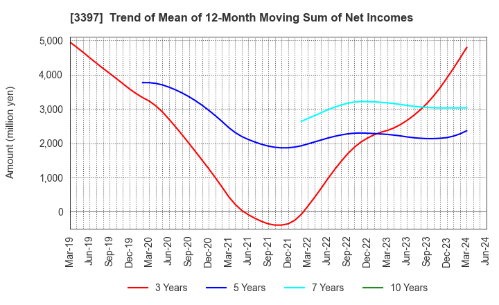 3397 TORIDOLL Holdings Corporation: Trend of Mean of 12-Month Moving Sum of Net Incomes