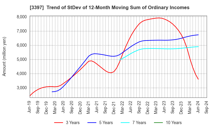 3397 TORIDOLL Holdings Corporation: Trend of StDev of 12-Month Moving Sum of Ordinary Incomes