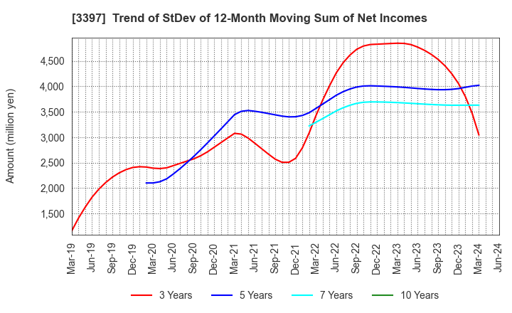 3397 TORIDOLL Holdings Corporation: Trend of StDev of 12-Month Moving Sum of Net Incomes