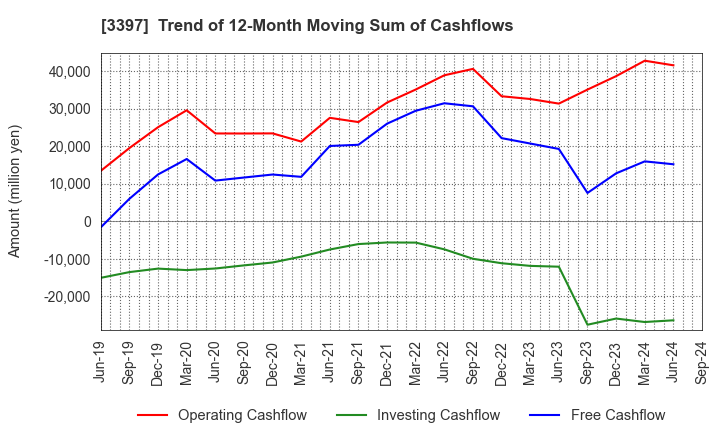 3397 TORIDOLL Holdings Corporation: Trend of 12-Month Moving Sum of Cashflows