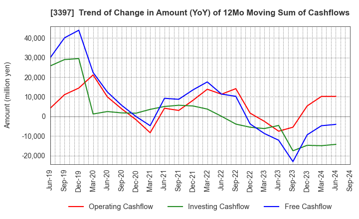 3397 TORIDOLL Holdings Corporation: Trend of Change in Amount (YoY) of 12Mo Moving Sum of Cashflows