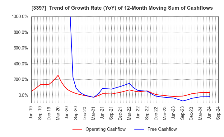 3397 TORIDOLL Holdings Corporation: Trend of Growth Rate (YoY) of 12-Month Moving Sum of Cashflows