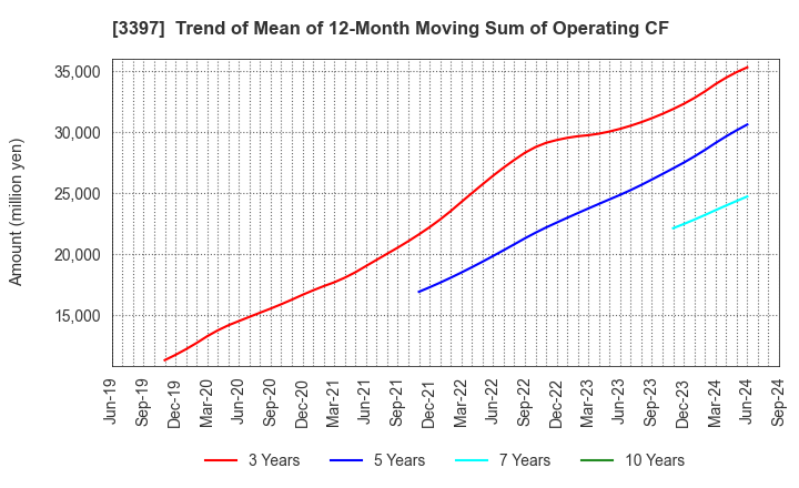 3397 TORIDOLL Holdings Corporation: Trend of Mean of 12-Month Moving Sum of Operating CF