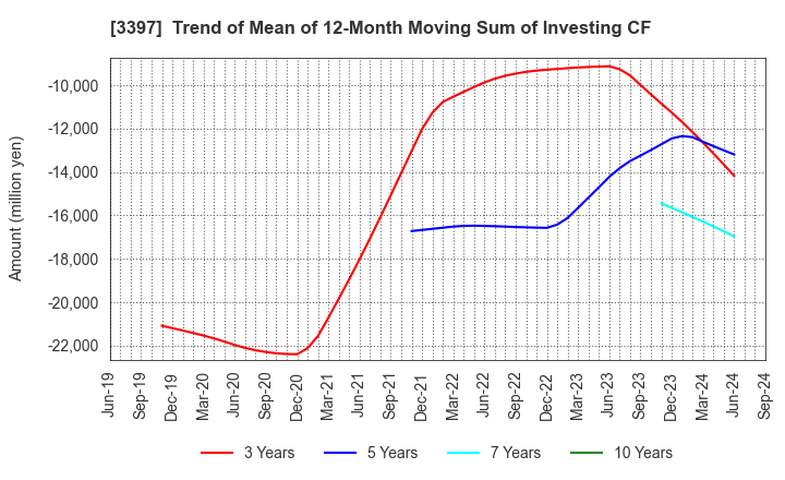 3397 TORIDOLL Holdings Corporation: Trend of Mean of 12-Month Moving Sum of Investing CF