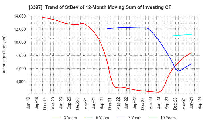 3397 TORIDOLL Holdings Corporation: Trend of StDev of 12-Month Moving Sum of Investing CF