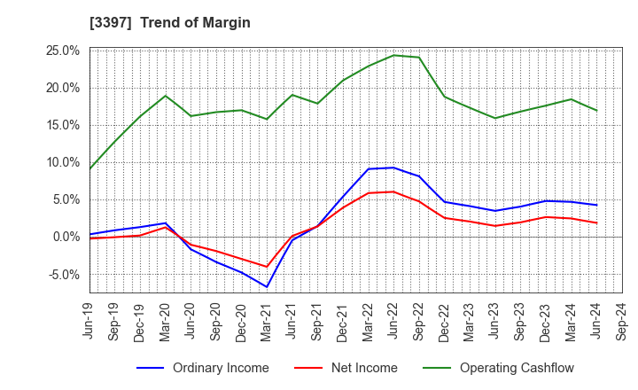 3397 TORIDOLL Holdings Corporation: Trend of Margin