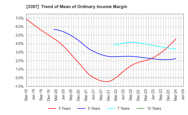 3397 TORIDOLL Holdings Corporation: Trend of Mean of Ordinary Income Margin