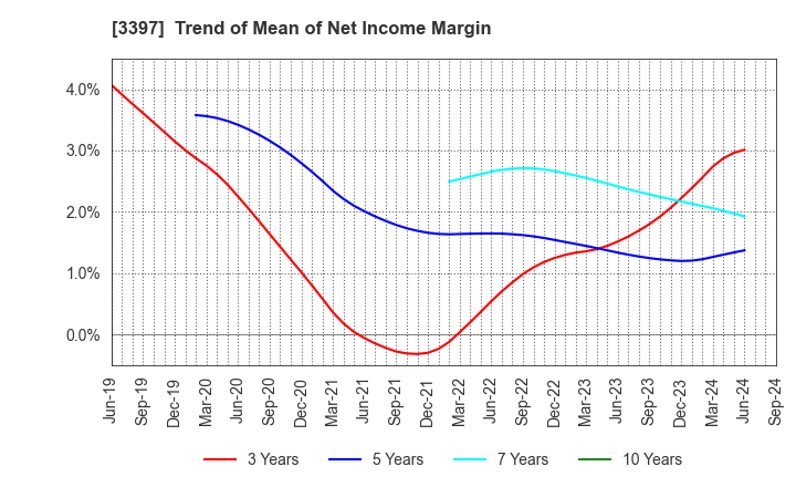 3397 TORIDOLL Holdings Corporation: Trend of Mean of Net Income Margin