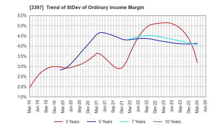 3397 TORIDOLL Holdings Corporation: Trend of StDev of Ordinary Income Margin