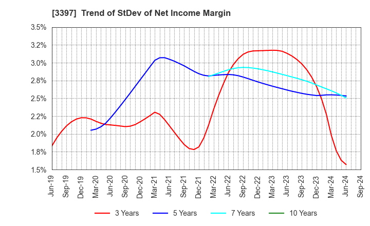 3397 TORIDOLL Holdings Corporation: Trend of StDev of Net Income Margin