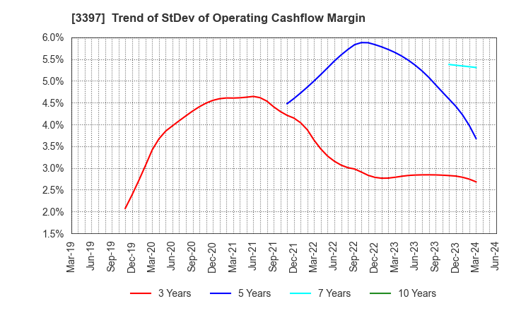 3397 TORIDOLL Holdings Corporation: Trend of StDev of Operating Cashflow Margin