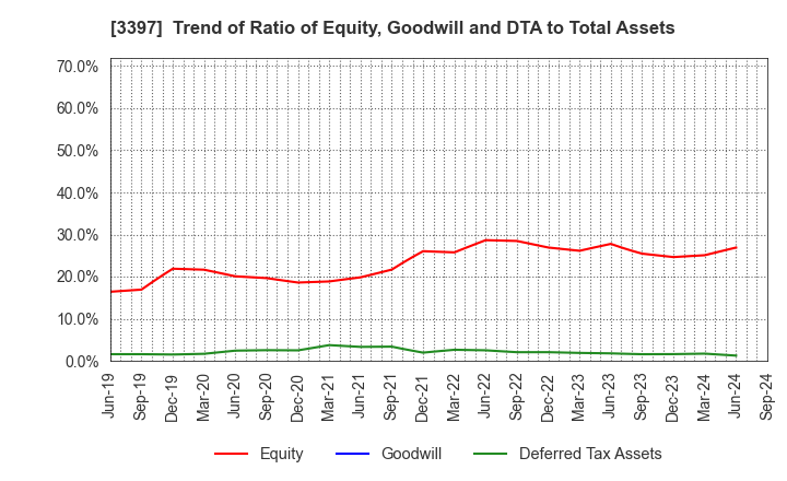 3397 TORIDOLL Holdings Corporation: Trend of Ratio of Equity, Goodwill and DTA to Total Assets