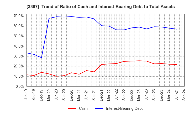 3397 TORIDOLL Holdings Corporation: Trend of Ratio of Cash and Interest-Bearing Debt to Total Assets