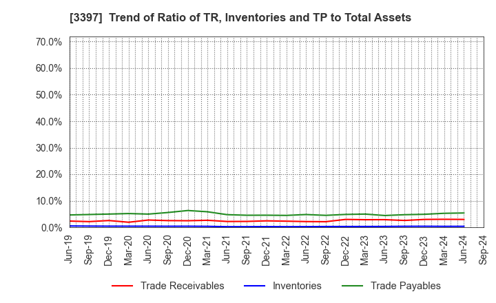 3397 TORIDOLL Holdings Corporation: Trend of Ratio of TR, Inventories and TP to Total Assets