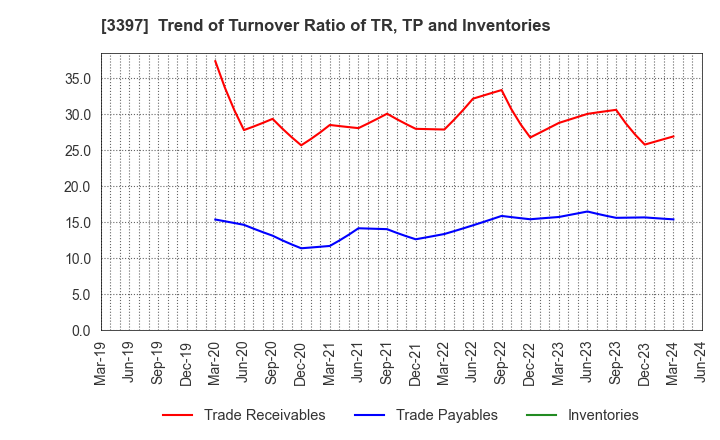 3397 TORIDOLL Holdings Corporation: Trend of Turnover Ratio of TR, TP and Inventories