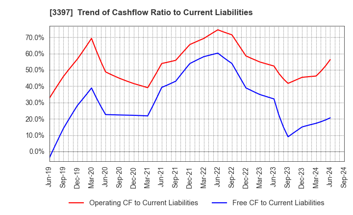 3397 TORIDOLL Holdings Corporation: Trend of Cashflow Ratio to Current Liabilities