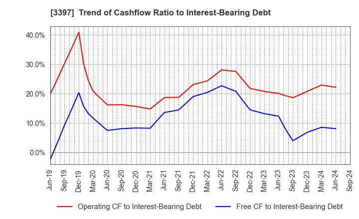 3397 TORIDOLL Holdings Corporation: Trend of Cashflow Ratio to Interest-Bearing Debt