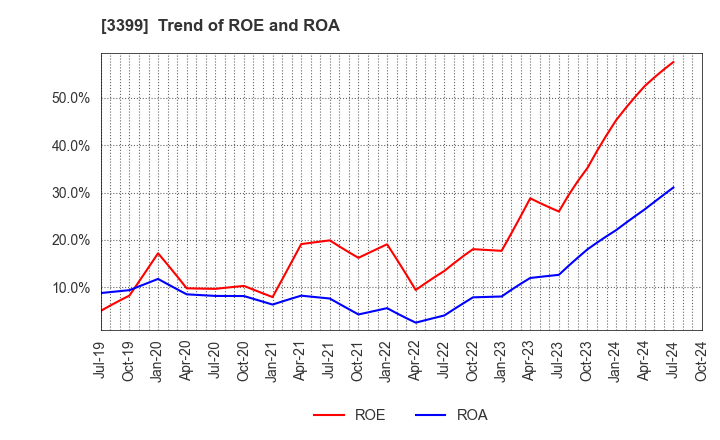 3399 Maruchiyo Yamaokaya Corporation: Trend of ROE and ROA