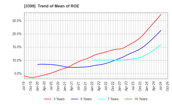 3399 Maruchiyo Yamaokaya Corporation: Trend of Mean of ROE