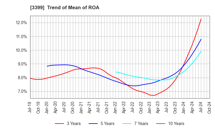 3399 Maruchiyo Yamaokaya Corporation: Trend of Mean of ROA