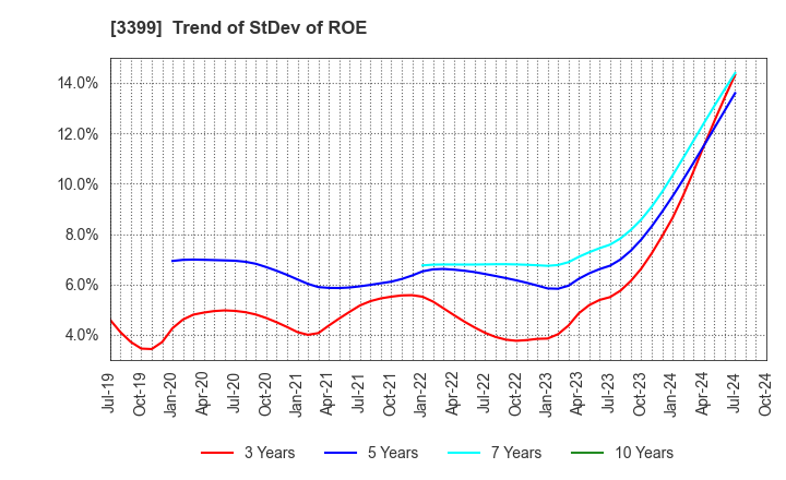 3399 Maruchiyo Yamaokaya Corporation: Trend of StDev of ROE