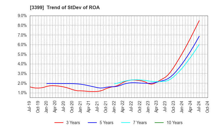 3399 Maruchiyo Yamaokaya Corporation: Trend of StDev of ROA